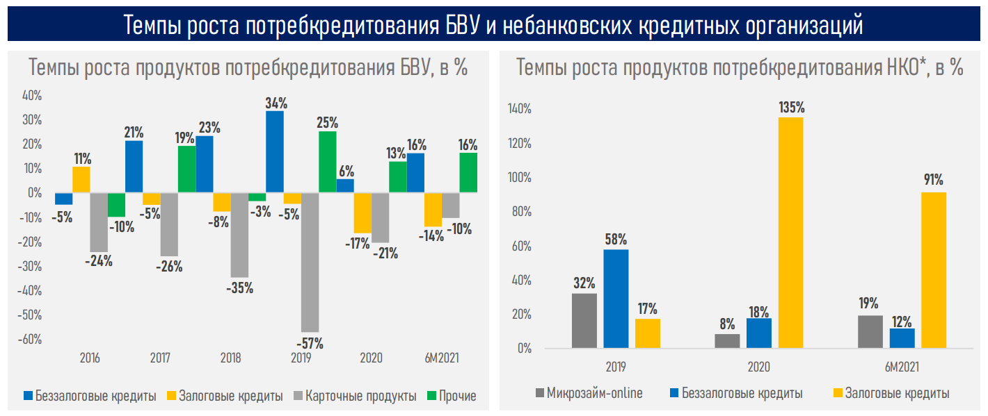 Средняя сумма беззалогового займа доходит до 350 тысяч тенге 957911 - Kapital.kz 