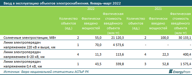 За год инвестиции в энерго- и теплоснабжение снизились на 3%  1381232 - Kapital.kz 