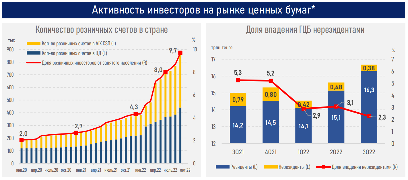 За 9 месяцев казахстанцы открыли 477 тысяч новых инвестсчетов 1637087 - Kapital.kz 