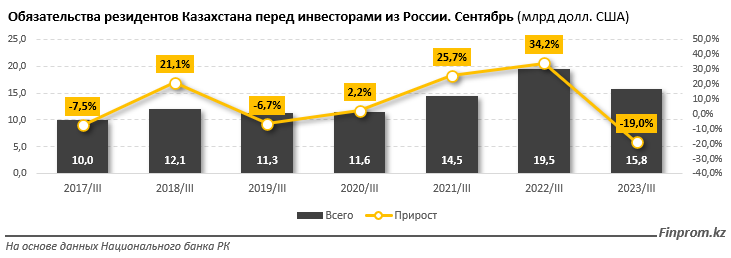 Товарооборот Казахстана с Россией за год составил $26 млрд 2837032 - Kapital.kz 