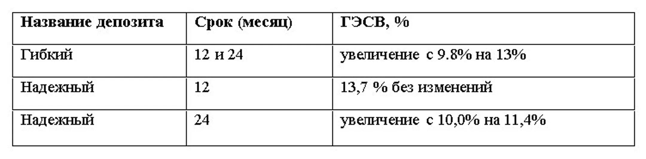 Альфа-Банк Казахстан увеличивает ставки вознаграждения по вкладам - Image Kapital.kz