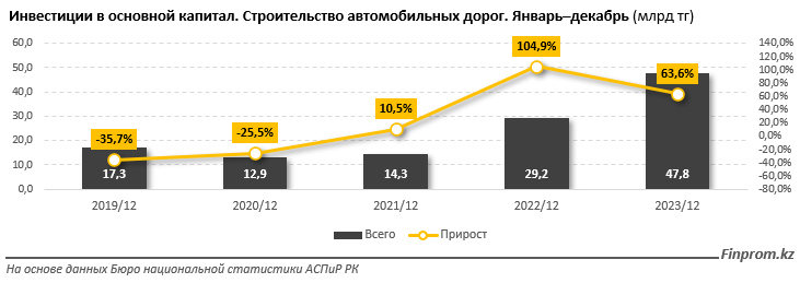 Инвестиции в строительство дорог в Казахстане выросли на 64% 2819774 - Kapital.kz 