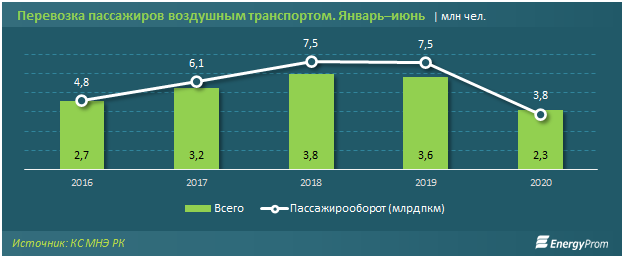 Доходы авиакомпаний упали более чем в полтора раза 385918 - Kapital.kz 