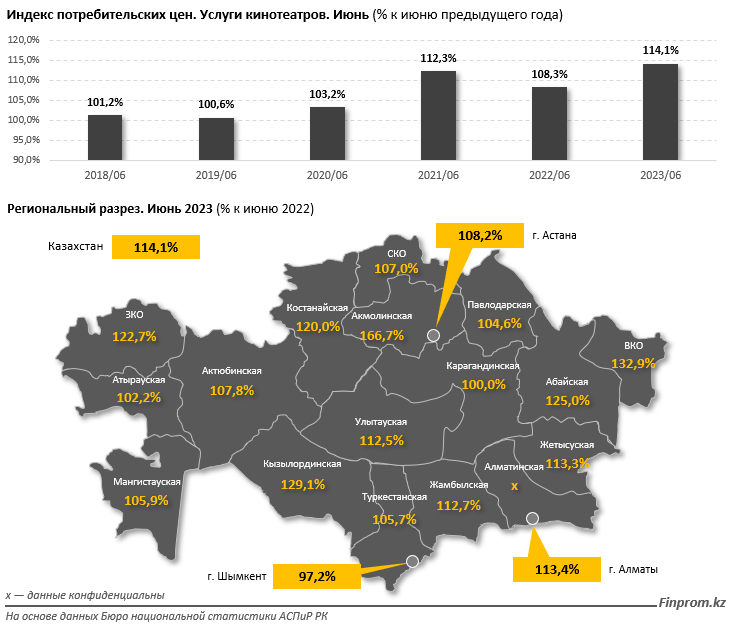 Услуги кинотеатров в Казахстане подорожали на 14% за год 2280055 - Kapital.kz 