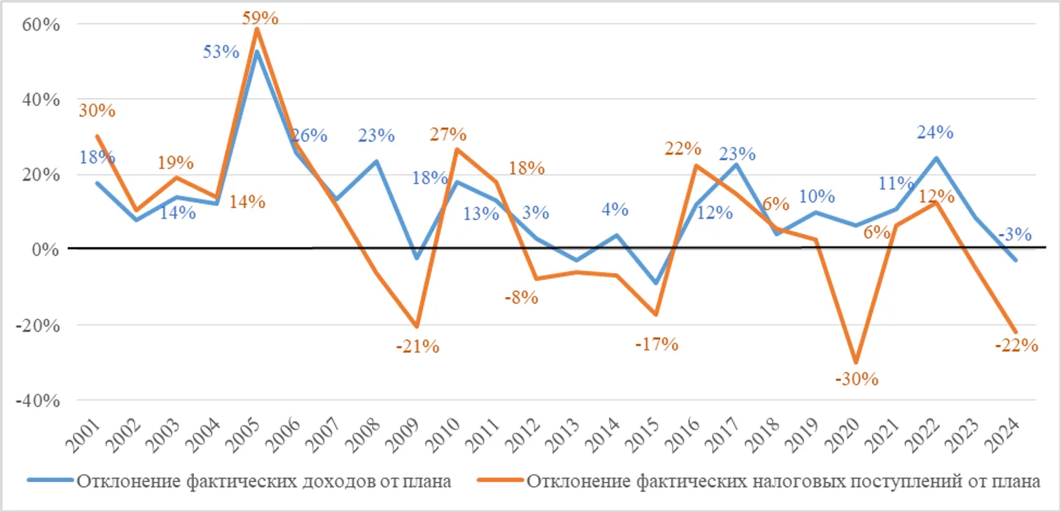 <b><i>Рисунок 1</i></b><i>. Динамика отклонения фактических бюджетных показателей республиканского бюджета от прогнозных</i>