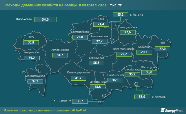 Расходы домохозяйств на овощи выросли на 3% 2582411 - Kapital.kz 