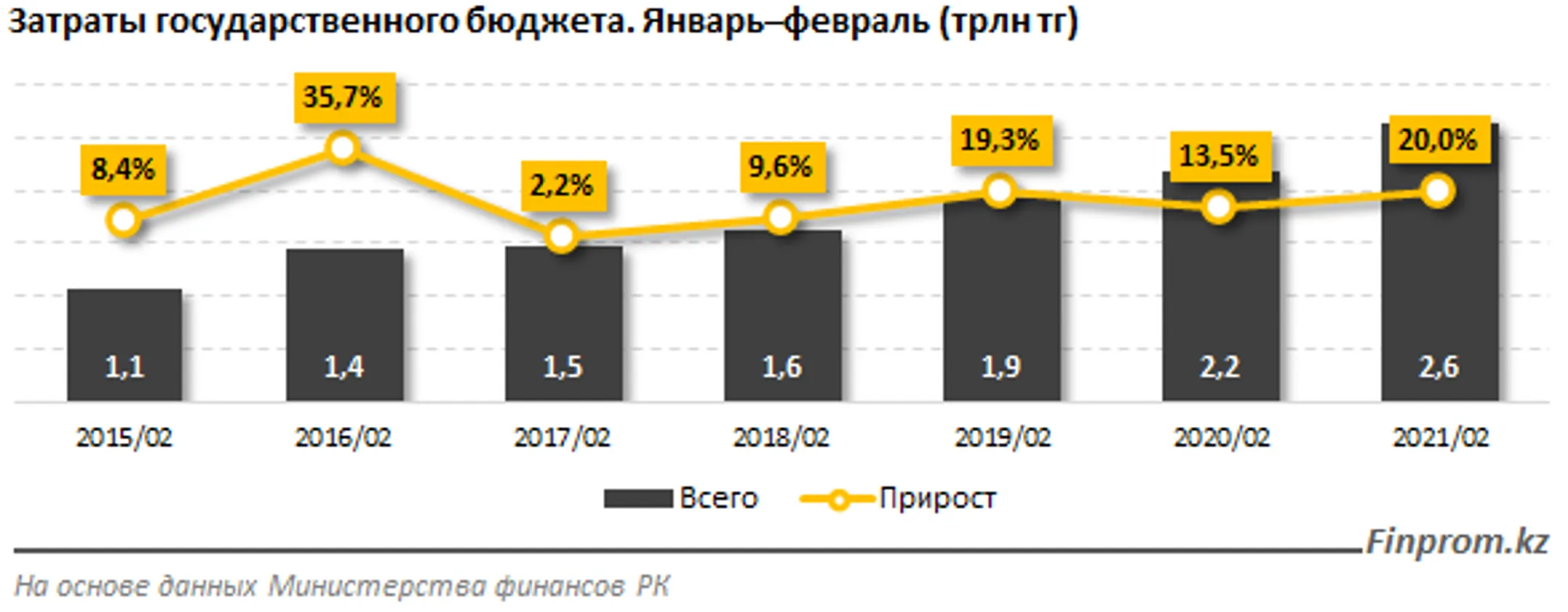 Расходы госбюджета выросли на 20% за год - Image Kapital.kz