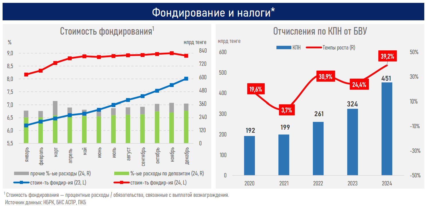 Доля банков от поступлений по КПН в бюджет увеличилась до 12,4% 3713494 — Kapital.kz 