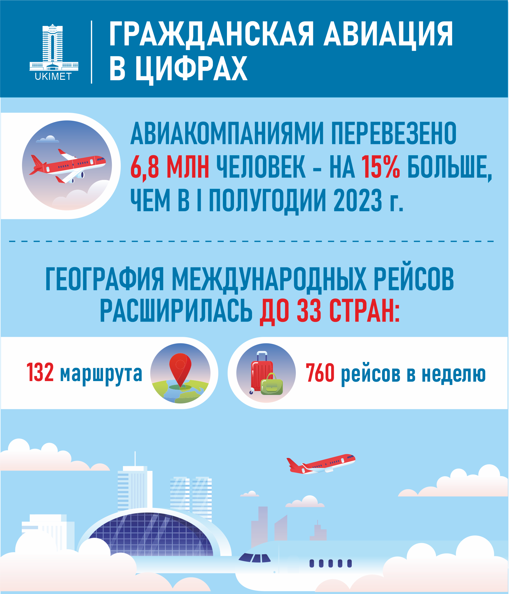 На субсидирование внутренних авиарейсов в этом году предусматривается 6,6 млрд тенге  3209344 - Kapital.kz 