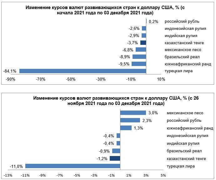 Песо и рубль укрепились, тенге и лира ослабли 1098023 - Kapital.kz 