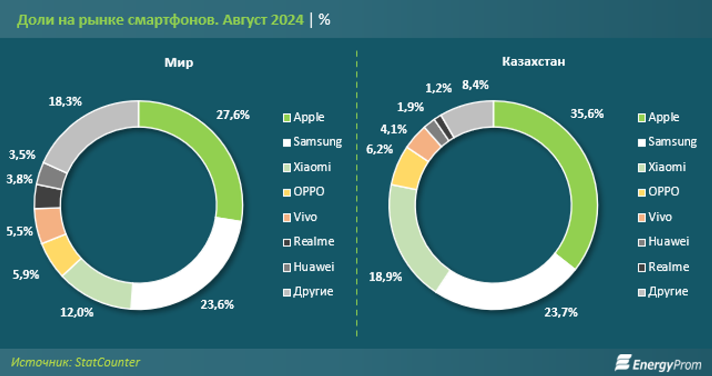 Какими смартфонами пользуются в Казахстане и в мире?  3366278 — Kapital.kz 
