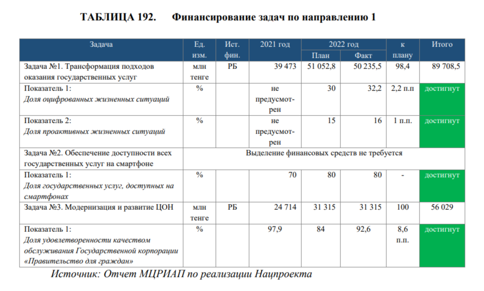 Какие цели нацпроекта по цифровизации, науке и инновациям были выполнены в 2022 году 2305645 - Kapital.kz 