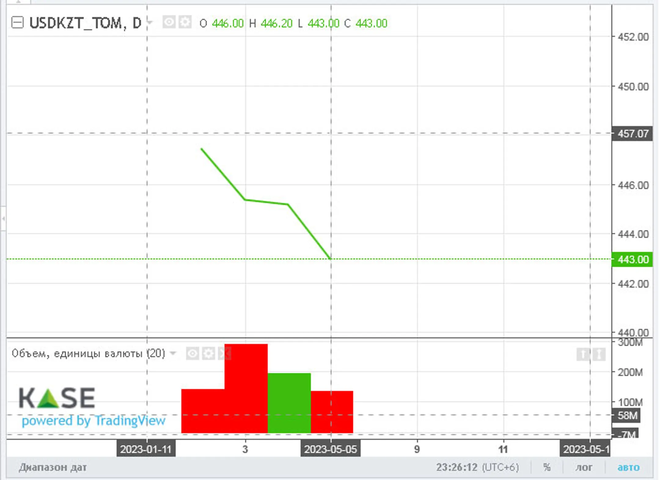 За неделю нацвалюта укрепилась к доллару почти на четыре тенге - Image Kapital.kz