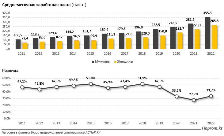 Мужчинам в Казахстане платят на 34% больше, чем женщинам 2375550 - Kapital.kz 