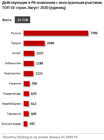 Компаний с иностранным участием в РК стало больше 459702 - Kapital.kz 