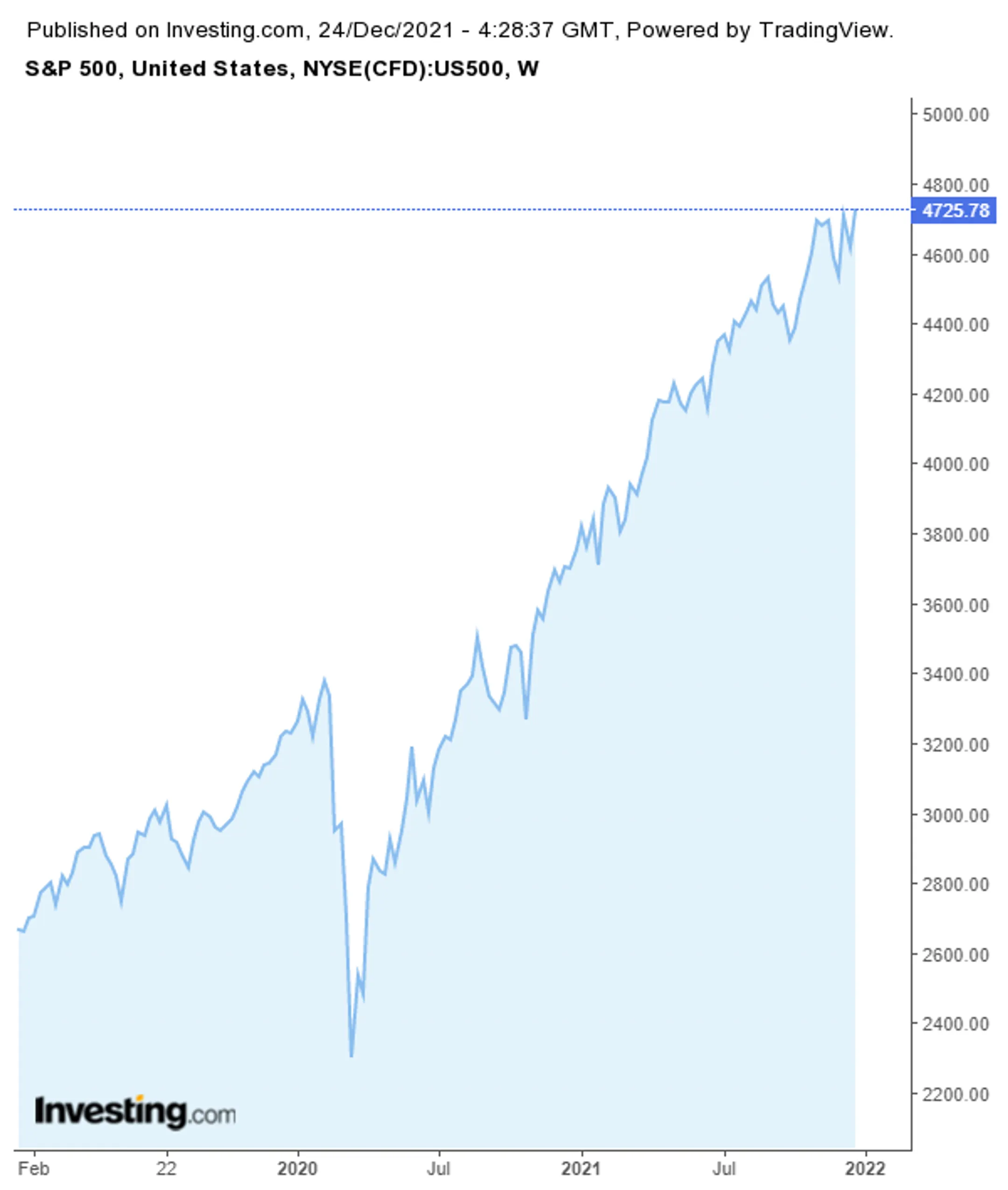 S&P 500 установил новый максимум в преддверии сочельника - Image Kapital.kz
