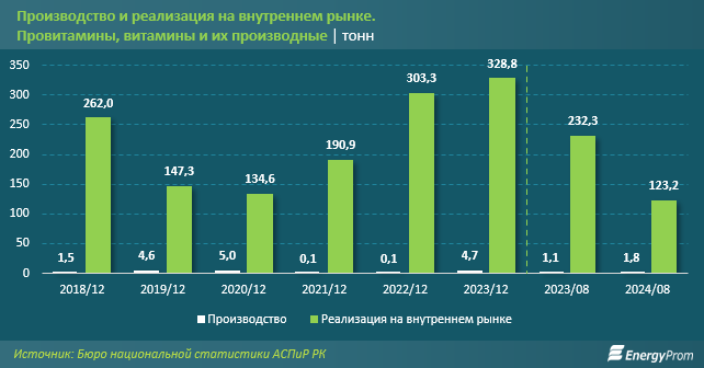 Большая часть витаминов завозится в Казахстан из России и Китая  3469574 - Kapital.kz 