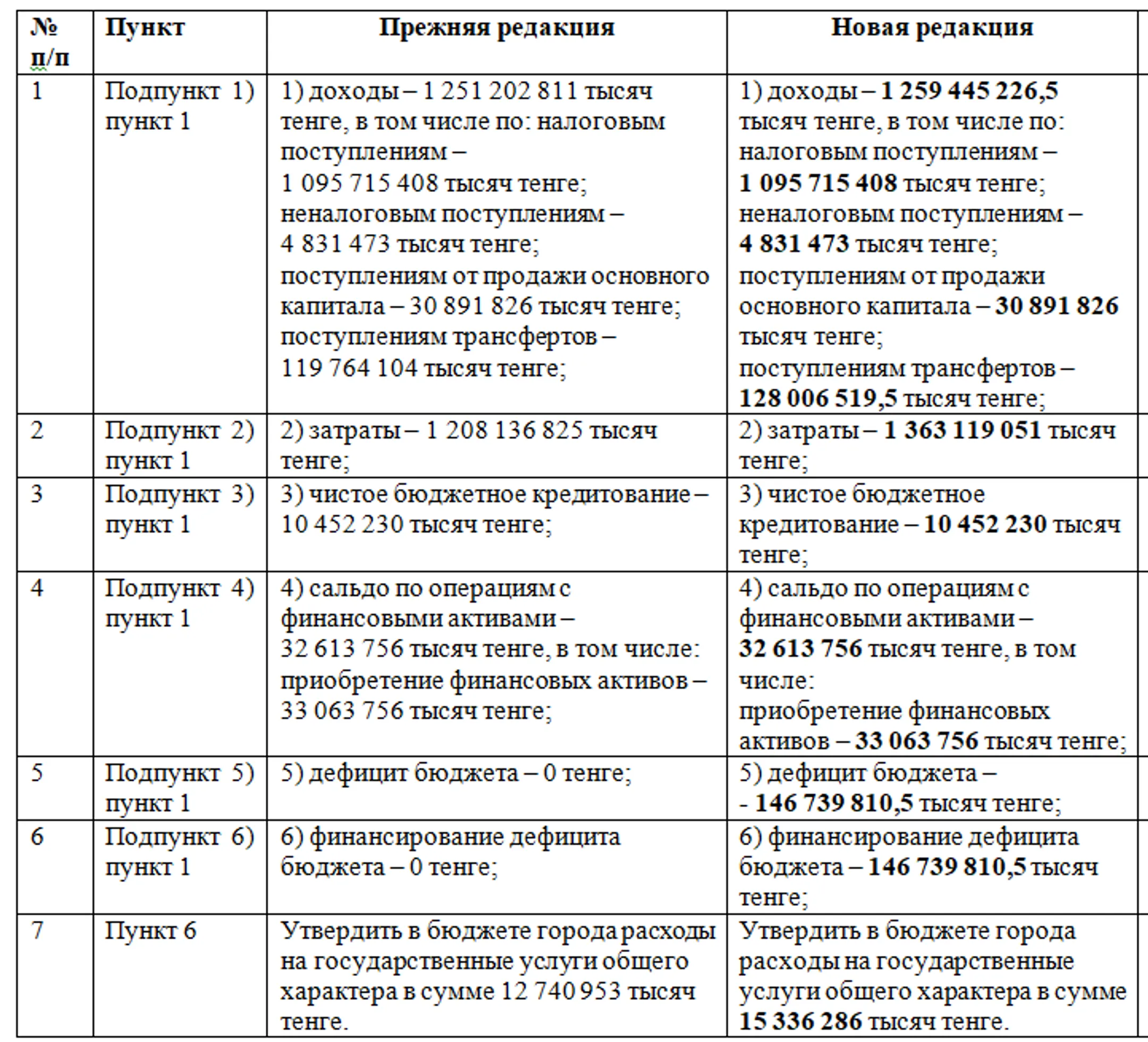 Бюджет Алматы планируют пересмотреть - Image Kapital.kz