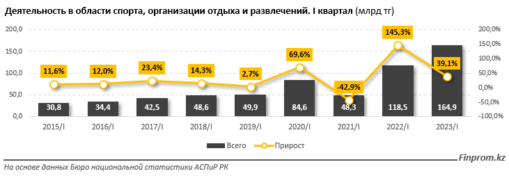 Услуги в области спорта и досуга выросли на 40% за год 2203734 - Kapital.kz 