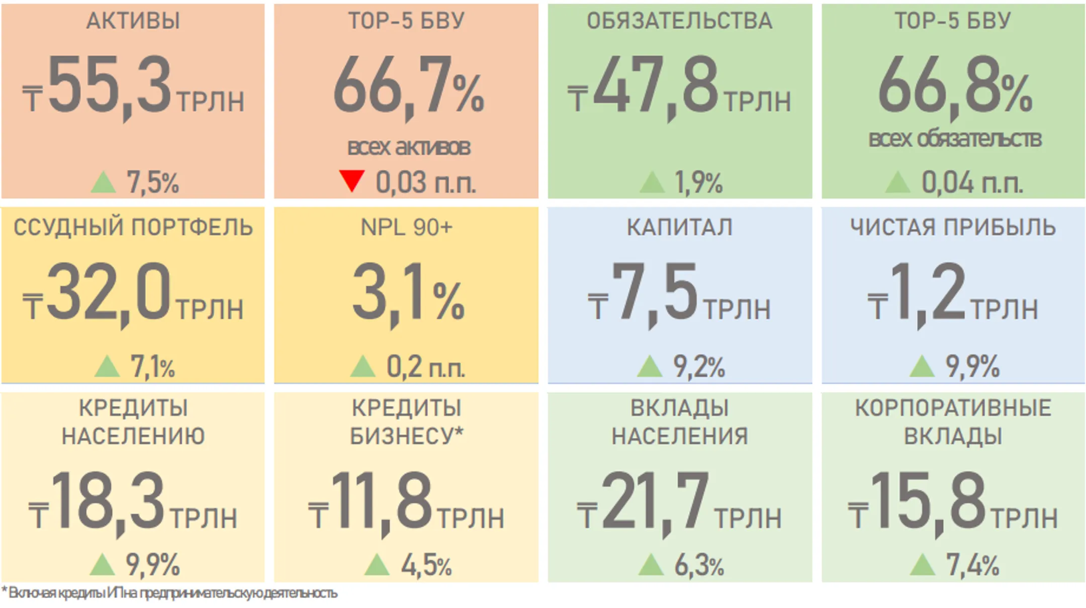 За январь-июнь банки выдали новые кредиты на 16,4 трлн тенге - Image Kapital.kz