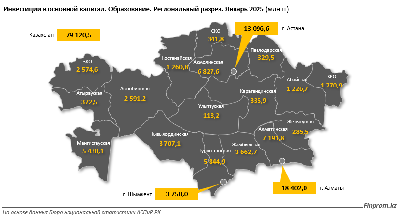 Инвестиции в образование выросли сразу в семь раз 3767628 — Kapital.kz 