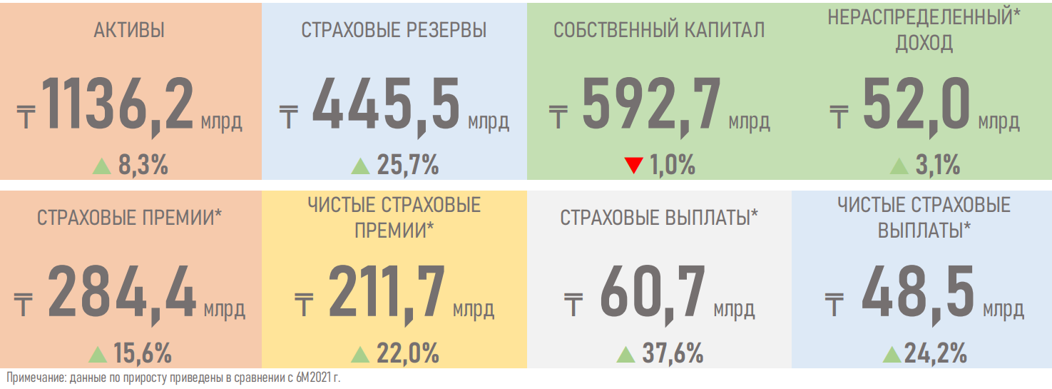 АФК опубликовала обзор по рынку общего страхования 1527673 - Kapital.kz 