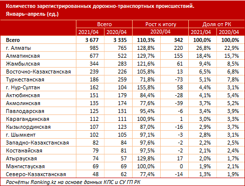 Количество ДТП в Казахстане  увеличилось на 10% 754865 - Kapital.kz 