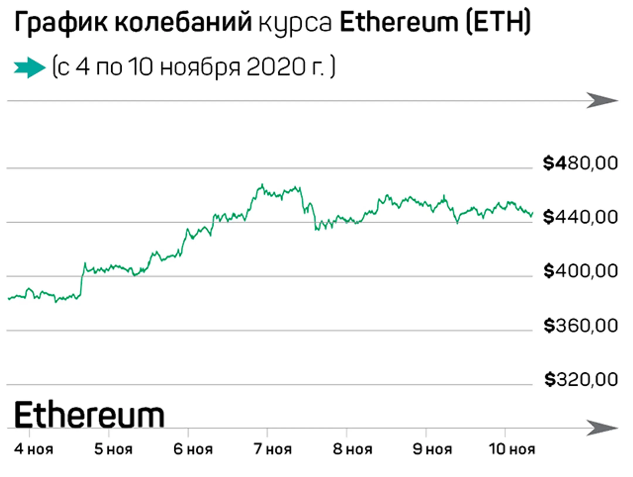 Очередной взрывной рост биткоина и запуск Ethereum 2.0 - Image Kapital.kz