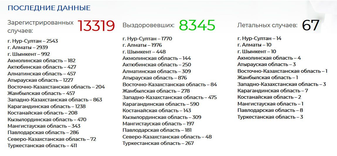 Еще шесть казахстанцев скончались от COVID-19 333196 - Kapital.kz 