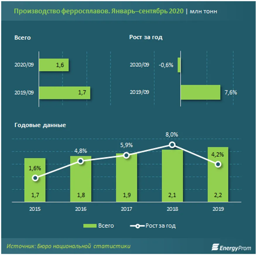 Экспорт ферросплавов в натуральном выражении вырос на 8% - фото kapital.kz