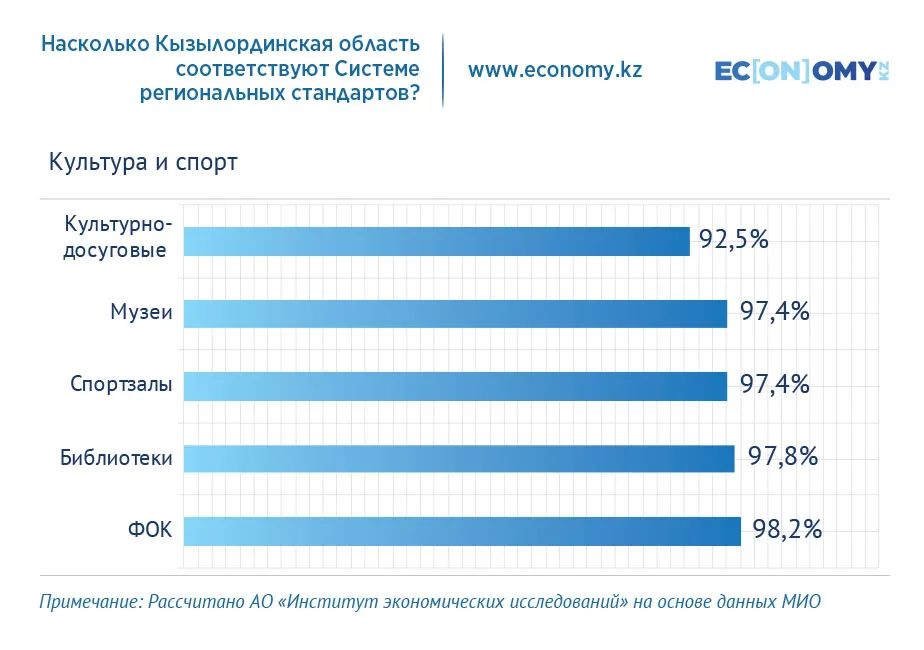 Обеспеченность населения Кызылординской области теплоснабжением составляет 30%  3025390 - Kapital.kz 