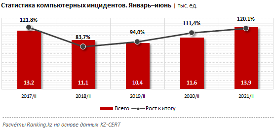 Количество кибератак в РК выросло на 20% за год 847679 - Kapital.kz 