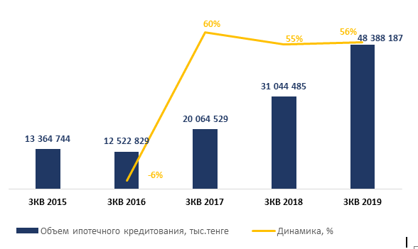 Число сделок с жилой недвижимостью в Алматы выросло на 23% 166178 - Kapital.kz 