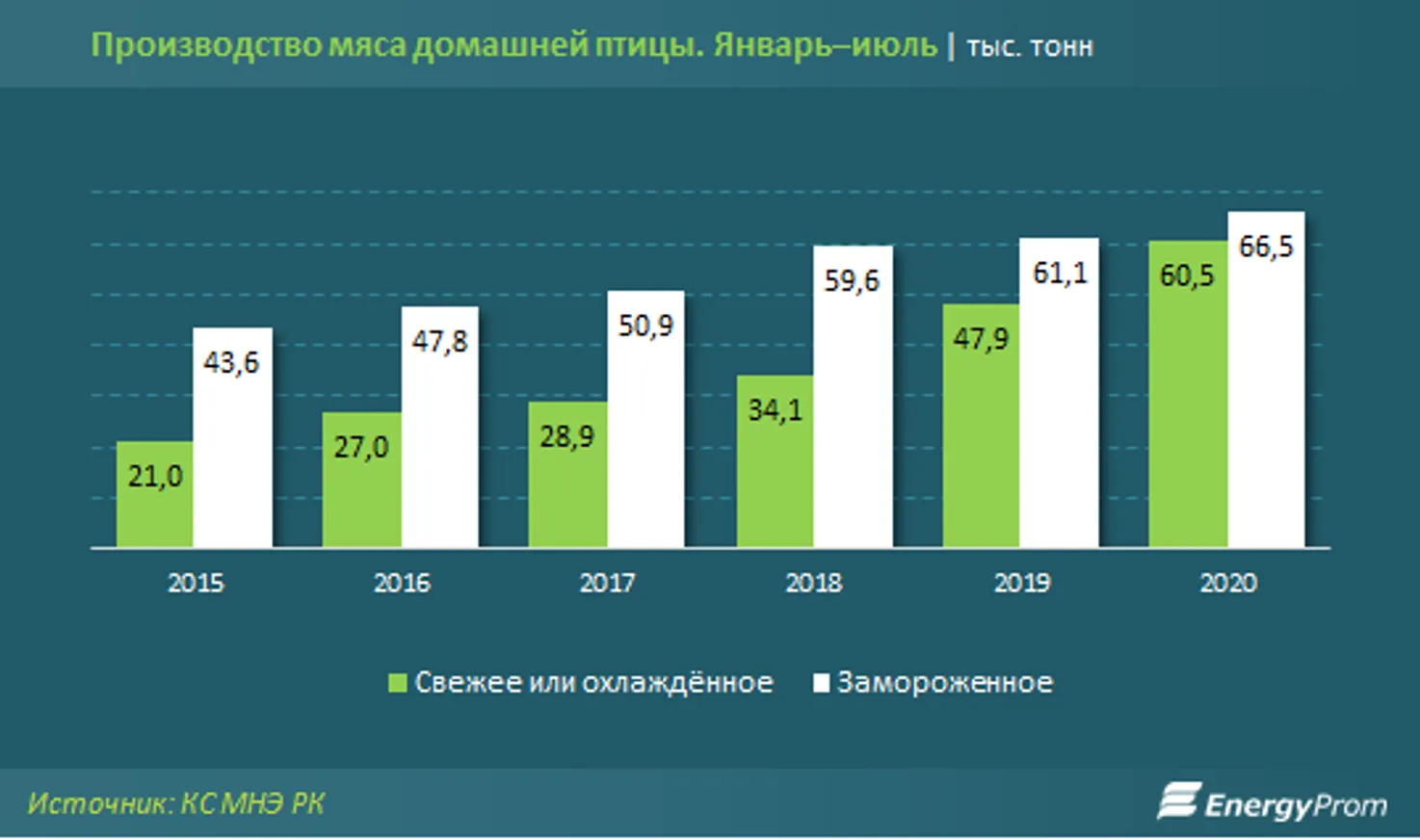 Выпуск охлажденного мяса птицы вырос за год на 26% - фото kapital.kz