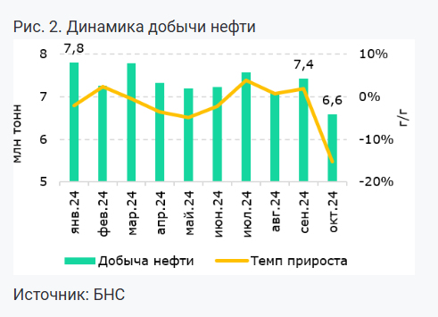 Как спад добычи нефти повлияет на рост ВВП  3554248 — Kapital.kz 