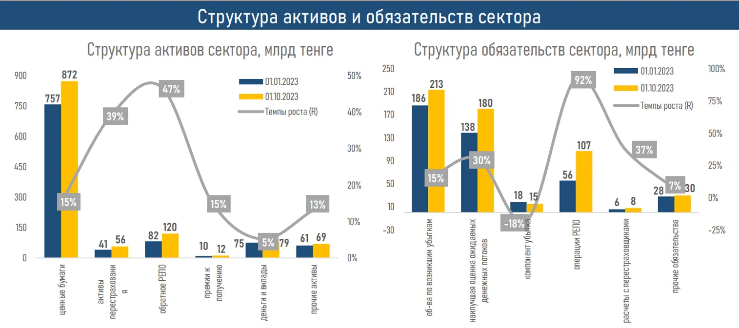 Что стало драйвером роста рентабельности рынка общего страхования - фото kapital.kz