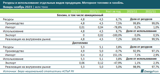 Объемы производства бензина и дизтоплива практически сравнялись  2723041 - Kapital.kz 