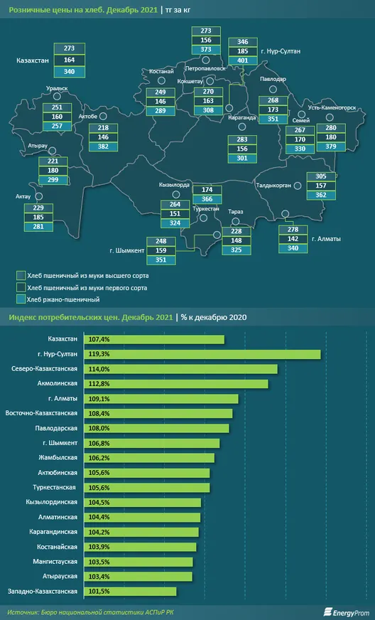 Производство хлеба упало на 15% за год - фото kapital.kz