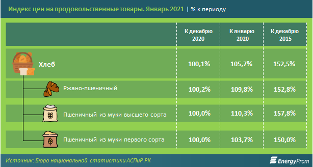 В Казахстане произвели более 614 тысяч тонн хлеба за год 626206 - Kapital.kz 