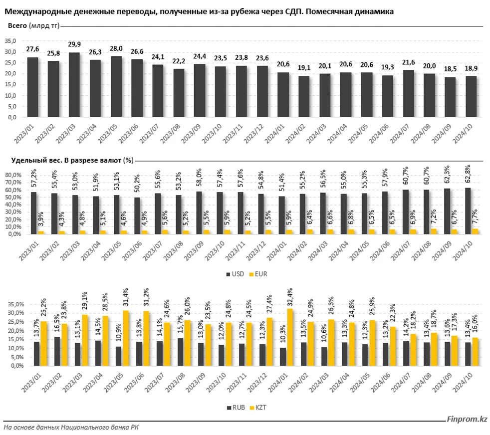Казахстанцы получают из-за границы все меньше денег - фото kapital.kz