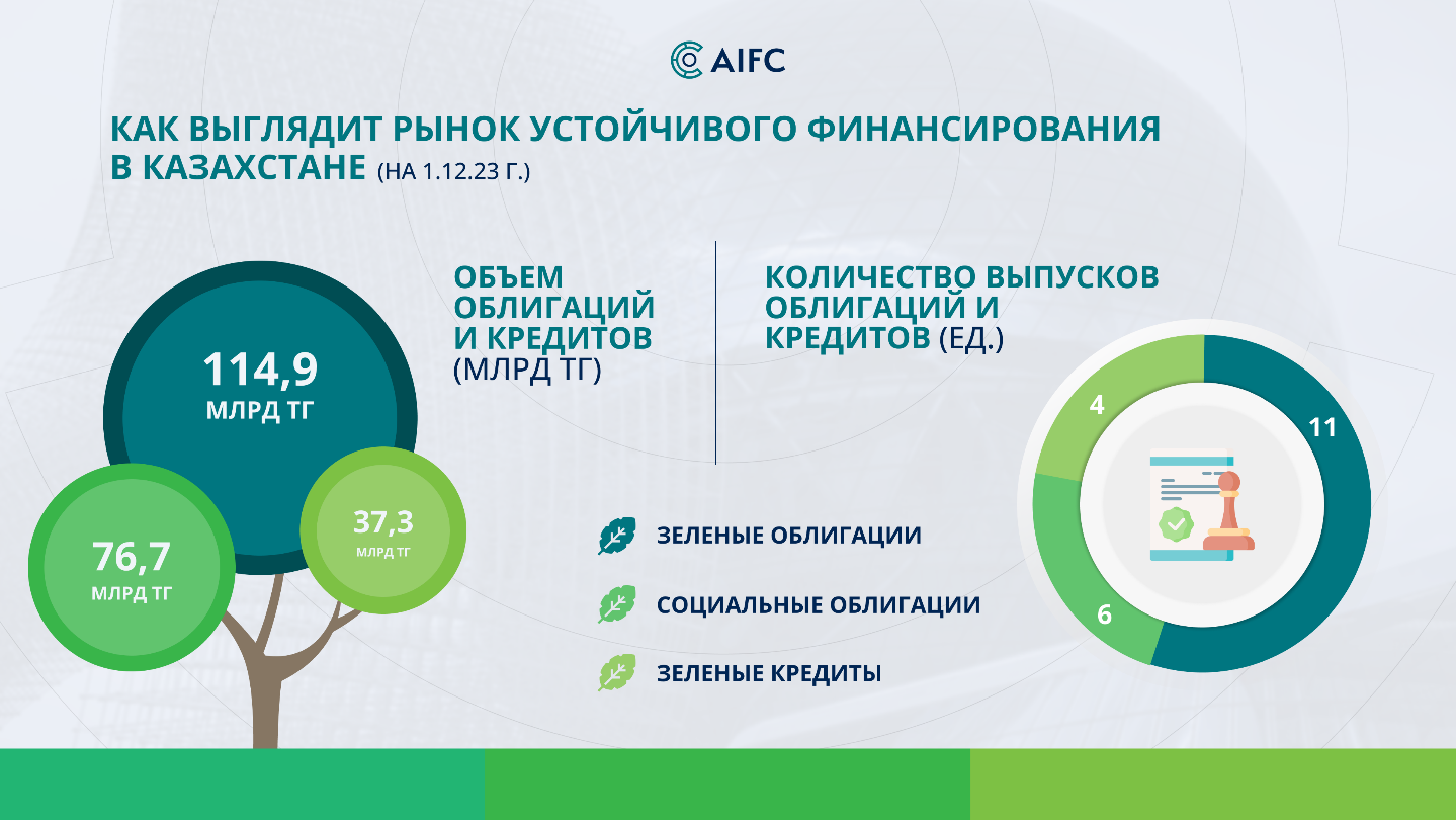 Объем рынка устойчивого финансирования достиг 229 млрд тенге 2638642 - Kapital.kz 