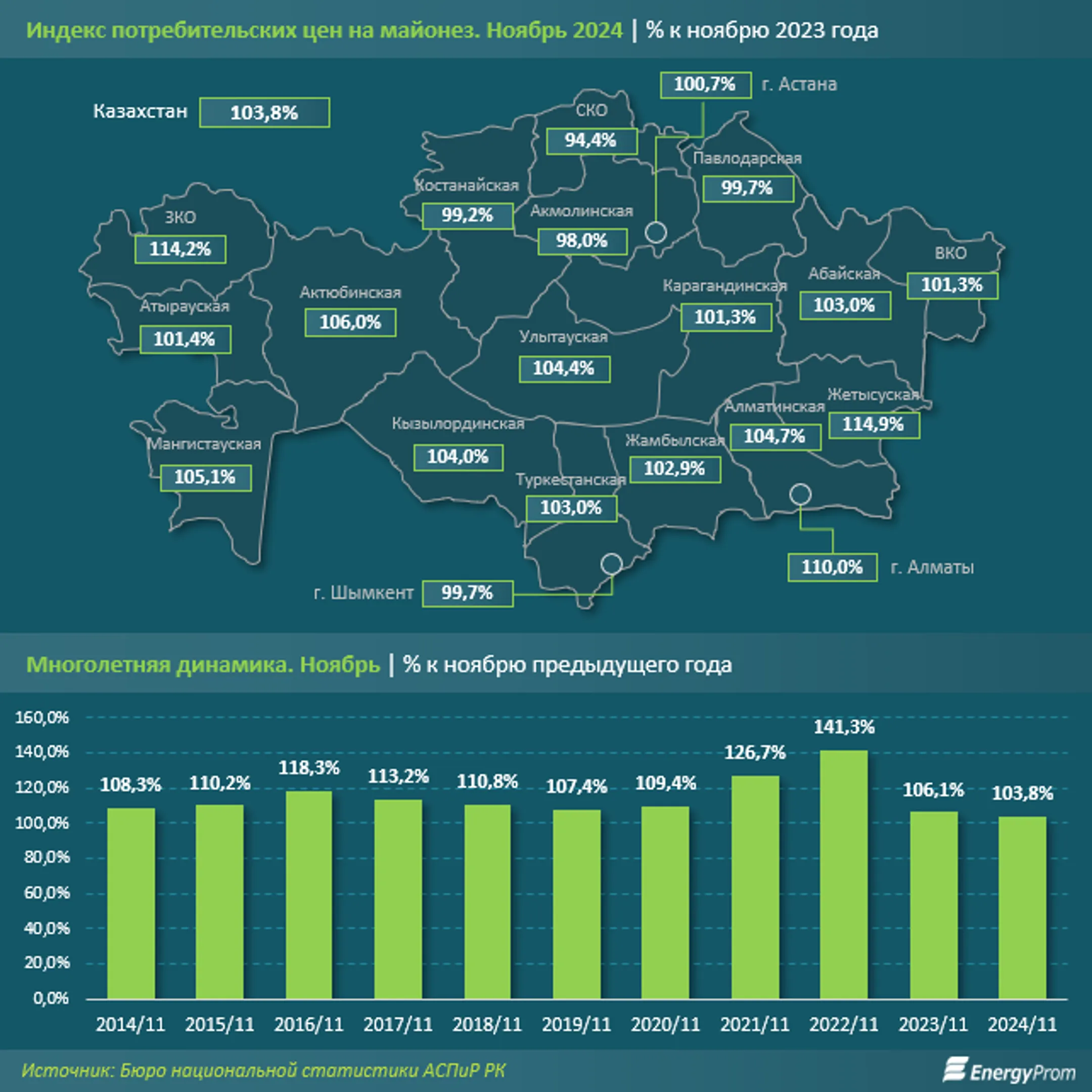 За год майонез в Казахстане подорожал на 3,8% - Image Kapital.kz