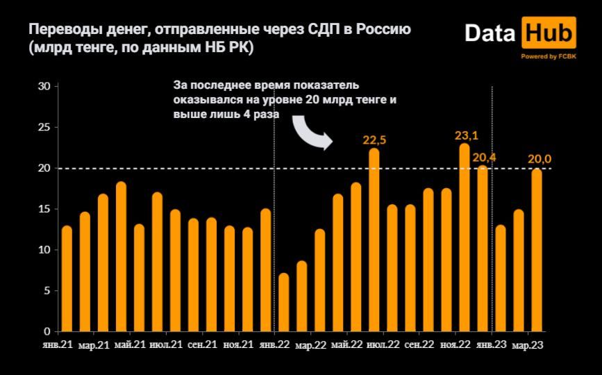 Объем денежных переводов в Казахстан увеличился в марте 2079047 - Kapital.kz 