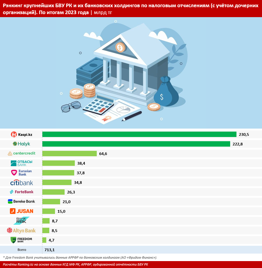 Банки Казахстана заплатили налоги на сумму более 700 млрд тенге 3562737 — Kapital.kz 