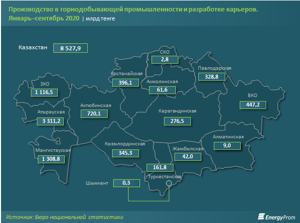 Производство в добывающей промышленности ушло в минус 511183 - Kapital.kz 