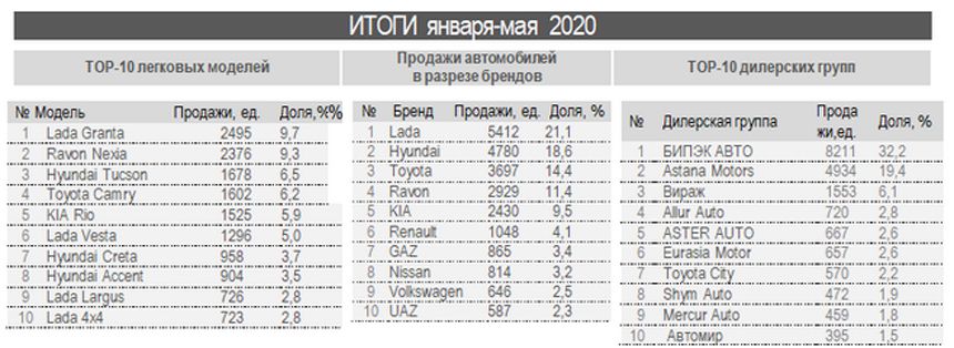 В мае было продано свыше 7 тысяч новых автомобилей 333050 - Kapital.kz 