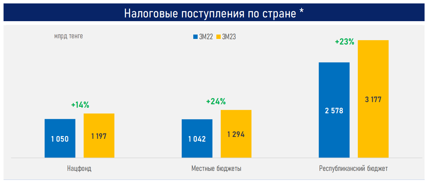 Темп роста налоговых поступлений упал в пять раз - АФК  2064177 - Kapital.kz 