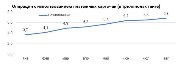 9 из 10 операций по платежным карточкам казахстанцы провели безналичным способом 990521 - Kapital.kz 