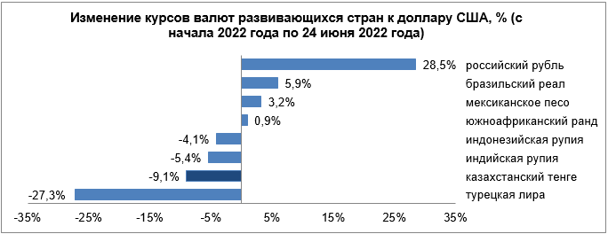 Рубль, песо и лира укрепились  1456221 - Kapital.kz 