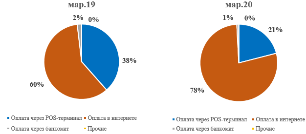 Коронавирус ускорил переход Казахстана к cashless-экономике 306711 - Kapital.kz 